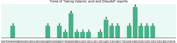 Valproic acid and Dilaudid drug interactions. Valproic acid and Dilaudid drug interactions.